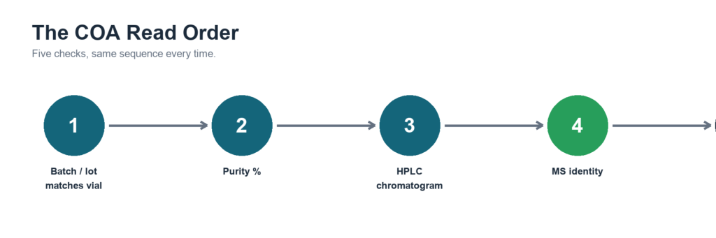 Five-step process for reading a peptide COA