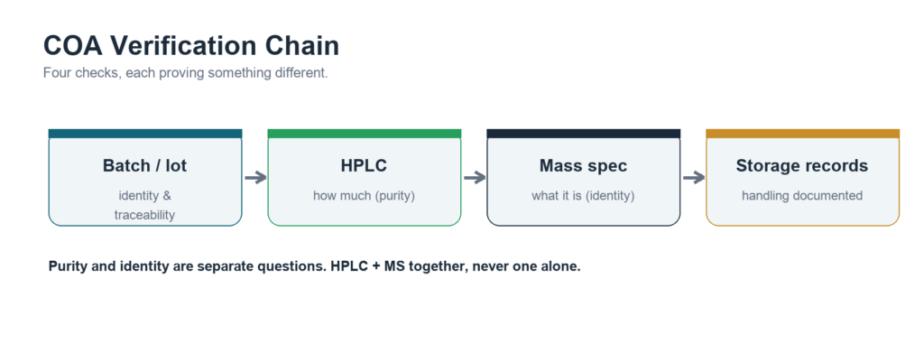 COA verification chain for research peptides