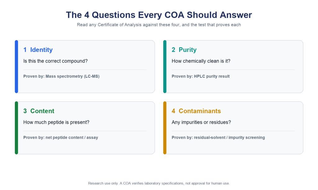 Four questions a complete peptide COA should answer