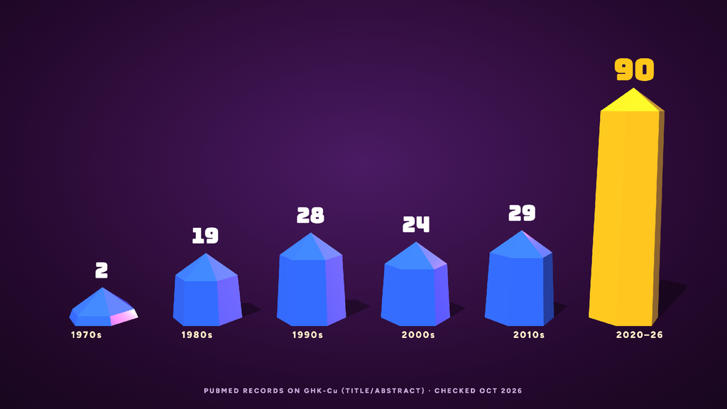 diagram showing PubMed records on GHK-Cu by decade, 1970s to 2020s
