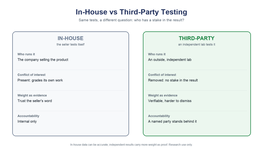 Third-party peptide testing compared with in-house testing