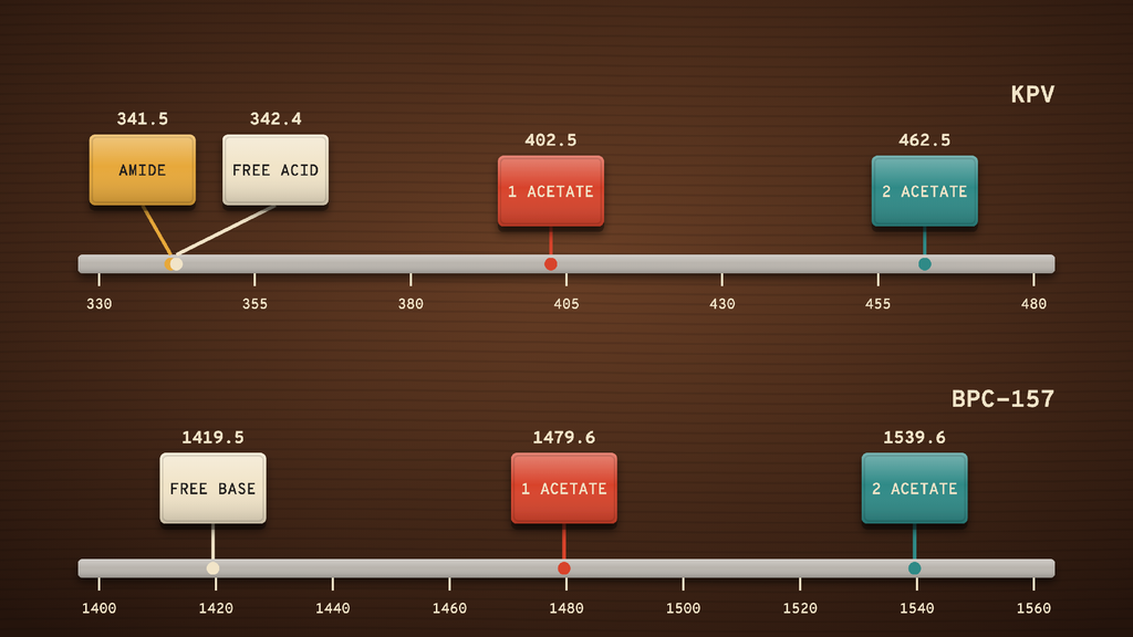 Formula-weight ladder for BPC-157 and KPV across free base, free acid, amide and acetate salt forms